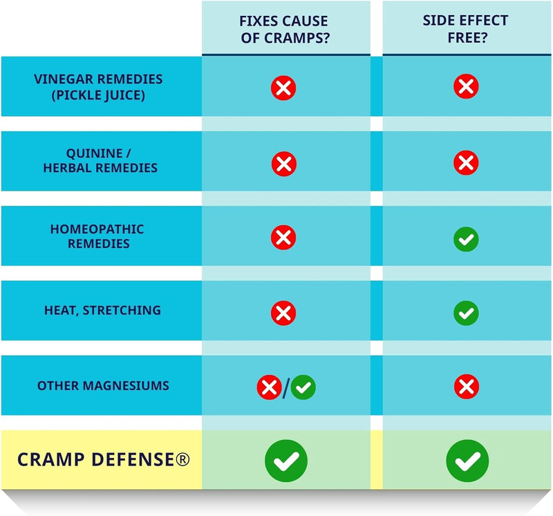 Cramp Defense Leg Cramp Relief – Magnesium Muscle Support, Non-Laxative Organic Formula, 3–6 Month Supply, 180 Capsules