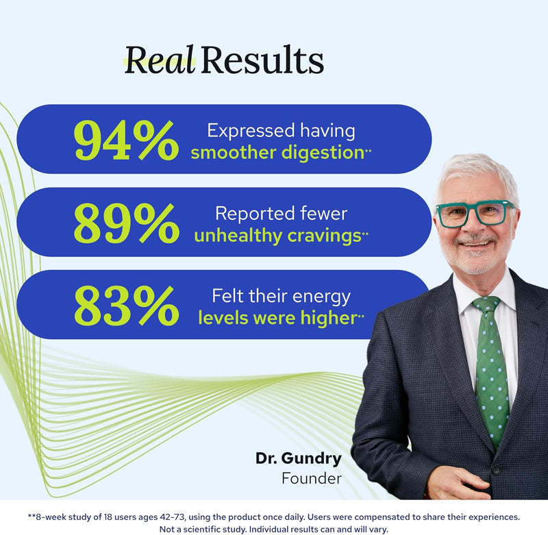 Gundry MD Total Restore – Gut Lining & Digestive Support Supplement, GI Wellness for Men & Women, 90 Capsules